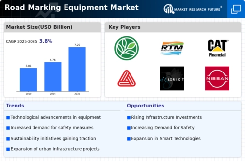 Road Marking Equipment Market
 Infographic