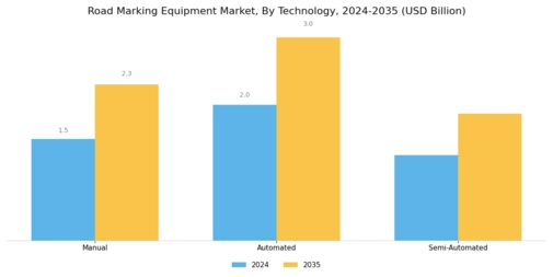 Road Marking Equipment Market
 Segment Image 2
