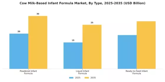 Cow Milk Based Infant Formula Market Segment Image 0
