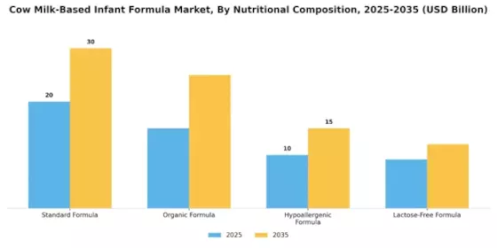 Cow Milk Based Infant Formula Market Segment Image 1
