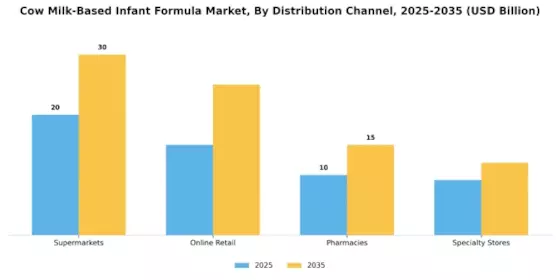 Cow Milk Based Infant Formula Market Segment Image 2