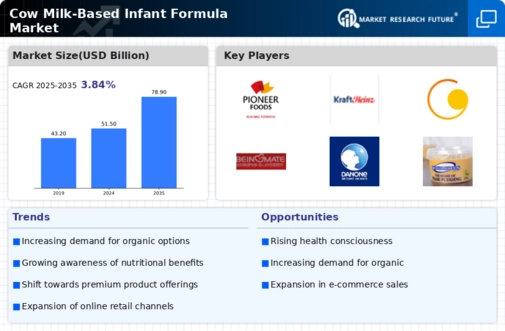 Cow Milk Based Infant Formula Market Infographic