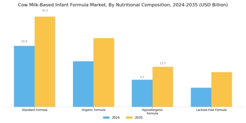 Cow Milk Based Infant Formula Market Segment Image 1