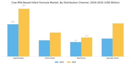 Cow Milk Based Infant Formula Market Segment Image 2