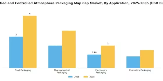 Modified and Controlled Atmosphere Packaging Market Segment Image 0