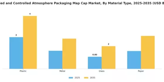 Modified and Controlled Atmosphere Packaging Market Segment Image 1