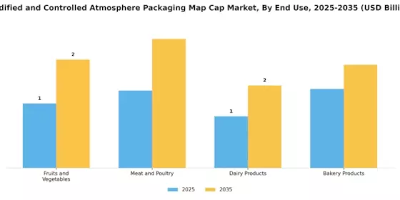 Modified and Controlled Atmosphere Packaging Market Segment Image 2