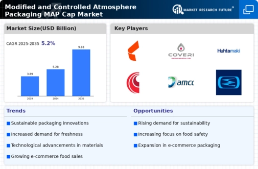 Modified and Controlled Atmosphere Packaging Market Infographic