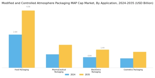 Modified and Controlled Atmosphere Packaging Market Segment Image 0