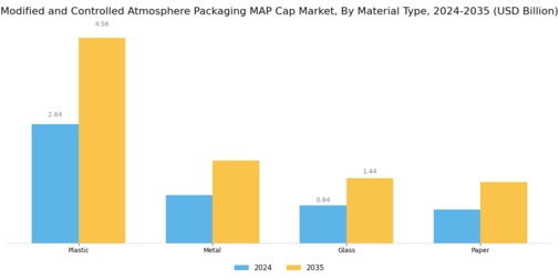 Modified and Controlled Atmosphere Packaging Market Segment Image 1