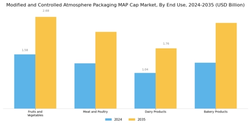 Modified and Controlled Atmosphere Packaging Market Segment Image 2