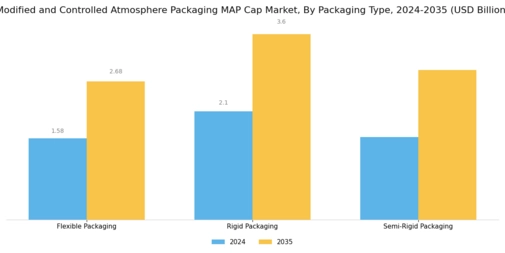 Modified and Controlled Atmosphere Packaging Market Segment Image 3
