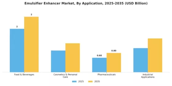 Emulsifier Enhancer Market Segment Image 0