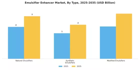 Emulsifier Enhancer Market Segment Image 1