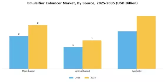 Emulsifier Enhancer Market Segment Image 3