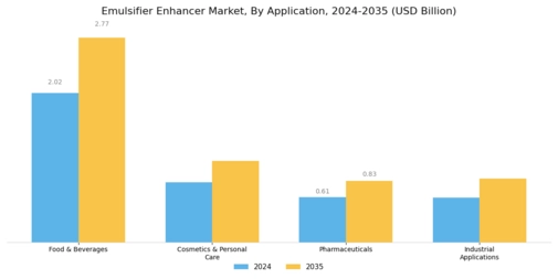 Emulsifier Enhancer Market Segment Image 0