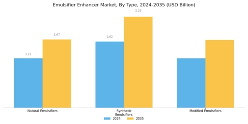 Emulsifier Enhancer Market Segment Image 1