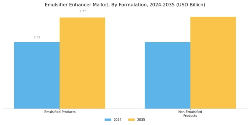 Emulsifier Enhancer Market Segment Image 2