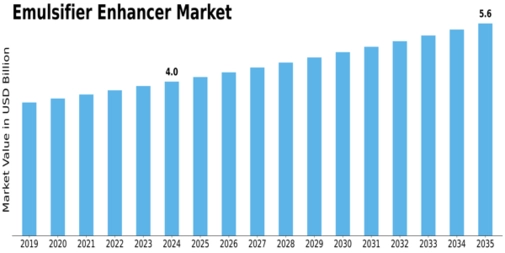 Emulsifier Enhancer Market Size