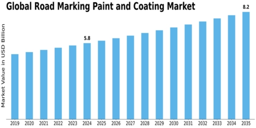 Road Marking Paint Coating Market
 Size