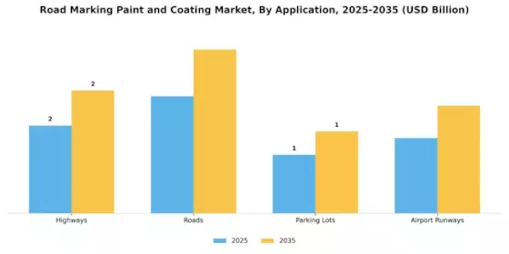 Road Marking Paint Coating Market
 Segment Image 0