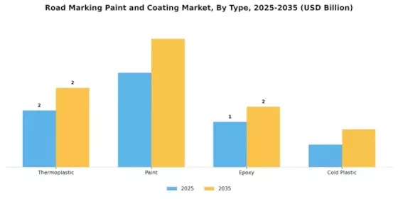 Road Marking Paint Coating Market
 Segment Image 1