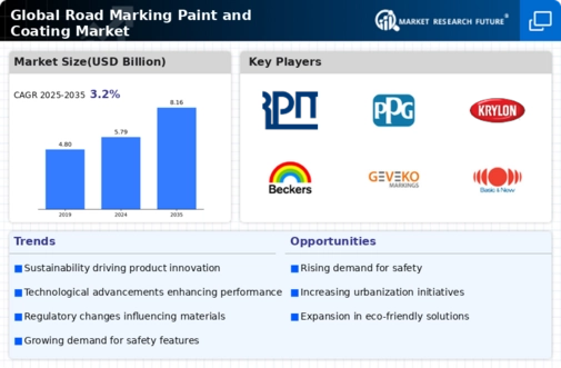 Road Marking Paint Coating Market
 Infographic