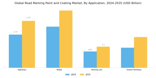 Road Marking Paint Coating Market
 Segment Image 0