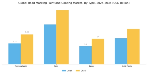 Road Marking Paint Coating Market
 Segment Image 1