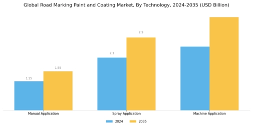 Road Marking Paint Coating Market
 Segment Image 2