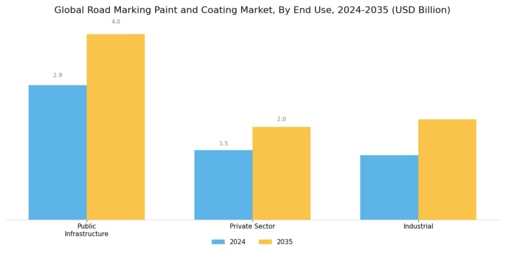 Road Marking Paint Coating Market
 Segment Image 3