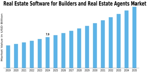 Real Estate Software for Builders Real Estate Agents Market Size