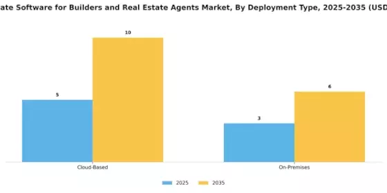 Real Estate Software for Builders Real Estate Agents Market Segment Image 1