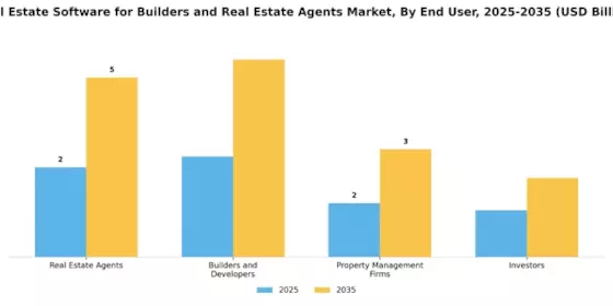 Real Estate Software for Builders Real Estate Agents Market Segment Image 2