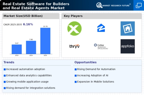 Real Estate Software for Builders Real Estate Agents Market Infographic