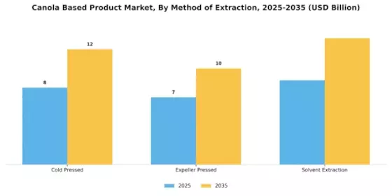 Canola Based Product Market Segment Image 2
