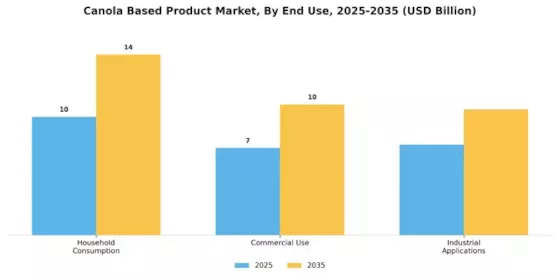 Canola Based Product Market Segment Image 3