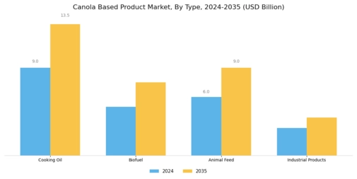 Canola Based Product Market Segment Image 0