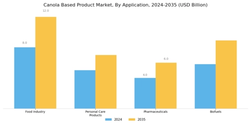 Canola Based Product Market Segment Image 1