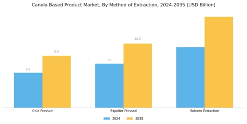 Canola Based Product Market Segment Image 2
