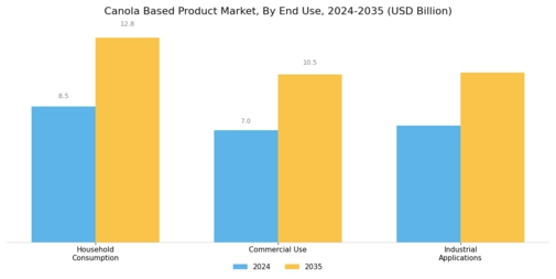 Canola Based Product Market Segment Image 3