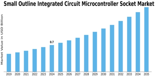 Small Outline Integrated Circuit SOIC Microcontroller Socket Market Size