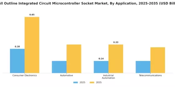 Small Outline Integrated Circuit SOIC Microcontroller Socket Market Segment Image 0