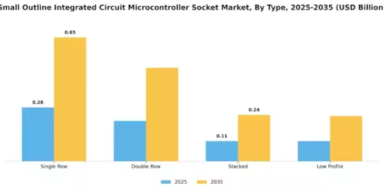 Small Outline Integrated Circuit SOIC Microcontroller Socket Market Segment Image 1