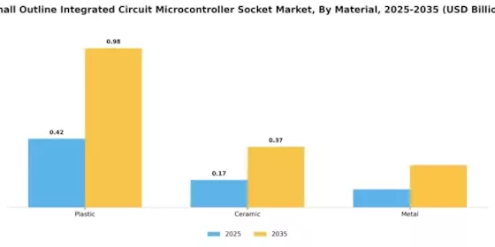 Small Outline Integrated Circuit SOIC Microcontroller Socket Market Segment Image 2