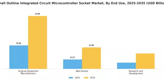 Small Outline Integrated Circuit SOIC Microcontroller Socket Market Segment Image 3