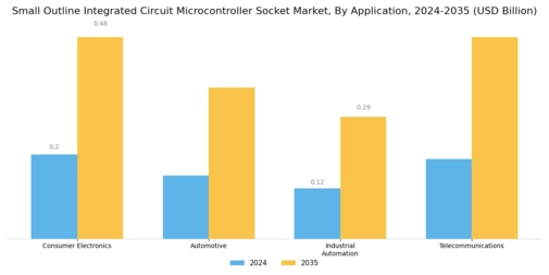 Small Outline Integrated Circuit SOIC Microcontroller Socket Market Segment Image 0