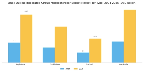 Small Outline Integrated Circuit SOIC Microcontroller Socket Market Segment Image 1