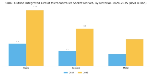 Small Outline Integrated Circuit SOIC Microcontroller Socket Market Segment Image 2