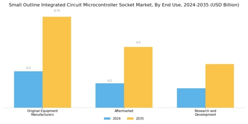 Small Outline Integrated Circuit SOIC Microcontroller Socket Market Segment Image 3